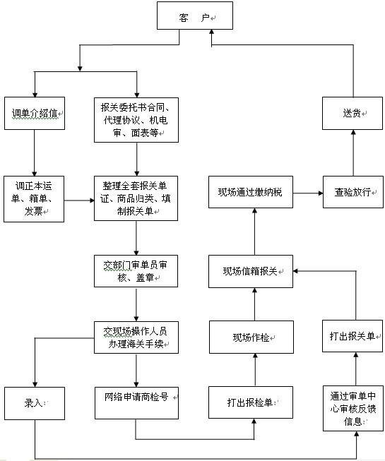 報關(guān)的流程.jpg