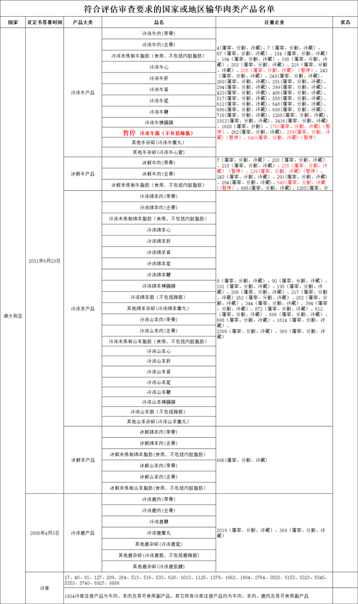 進(jìn)口肉類(lèi)產(chǎn)品報(bào)關(guān)代理公司